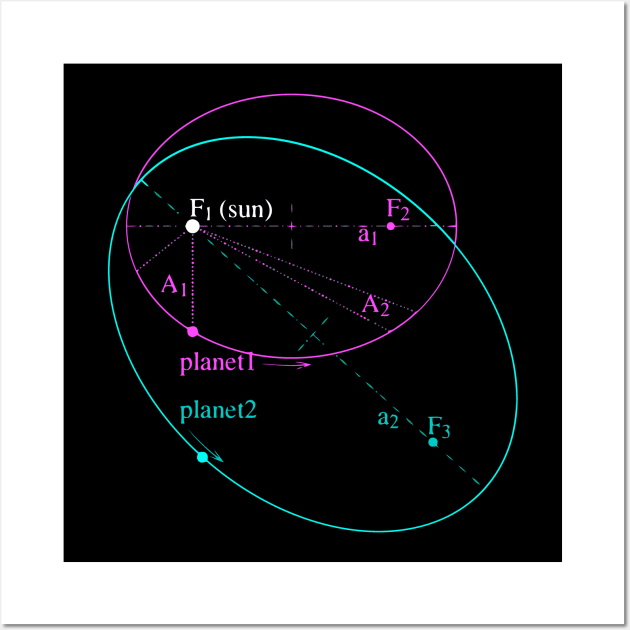 Keplers Law Of Planetary Motion Wall Art by archivos podcast